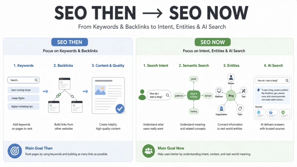 Evolution of SEO comparison showing traditional SEO focused on keywords and backlinks versus modern SEO focused on search intent, entities, semantic search, and AI search.