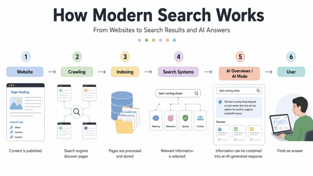 Evolution of SEO showing how modern search works from website crawling and indexing to search systems, AI Overviews, AI Mode, and users.