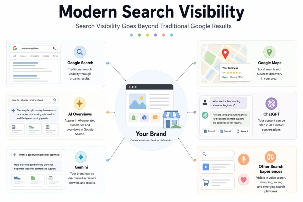 Evolution of SEO showing modern search visibility across Google Search, Google Maps, AI Overviews, ChatGPT, Gemini, and other search experiences.