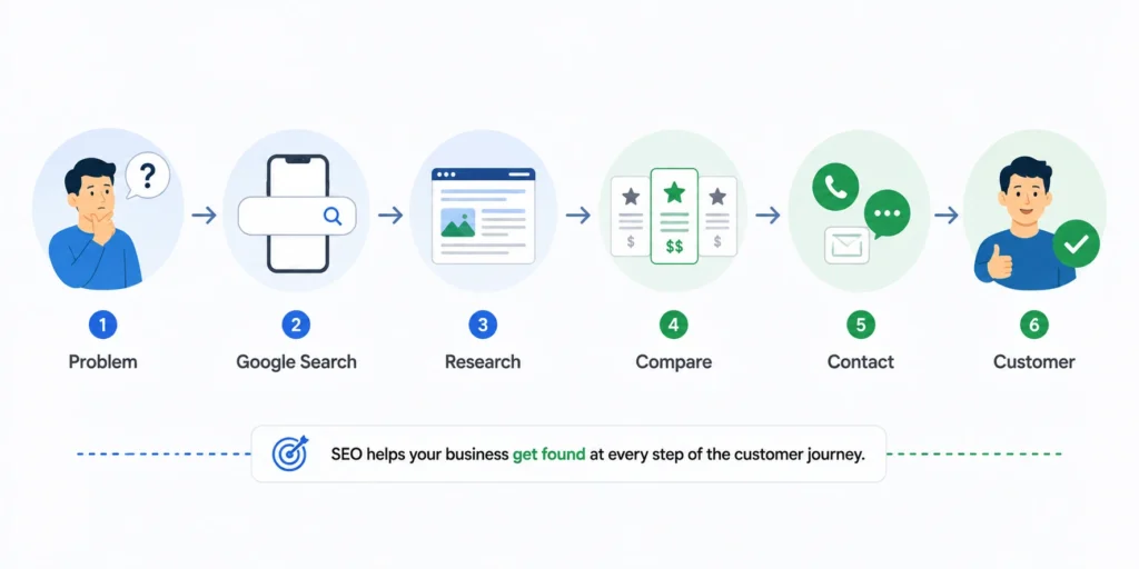 Customer journey infographic showing six stages: Problem, Google Search, Research, Compare, Contact, and Customer, illustrating how SEO helps a business get found throughout the customer journey.