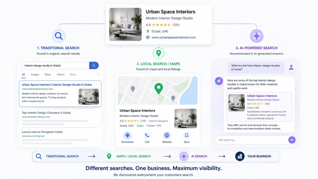SEO and AI search visibility infographic showing an interior design business appearing in traditional search, local Maps results, and AI-generated search recommendations.