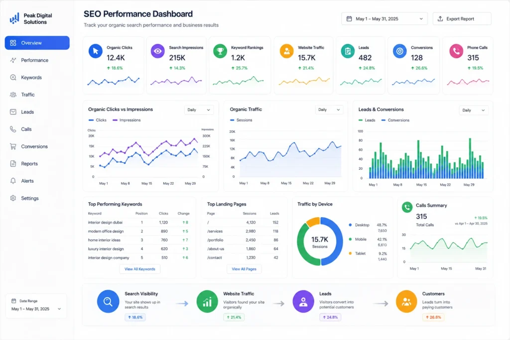 SEO performance dashboard showing organic clicks, search impressions, keyword rankings, website traffic, leads, conversions, phone calls, top keywords, landing pages, and traffic trends.